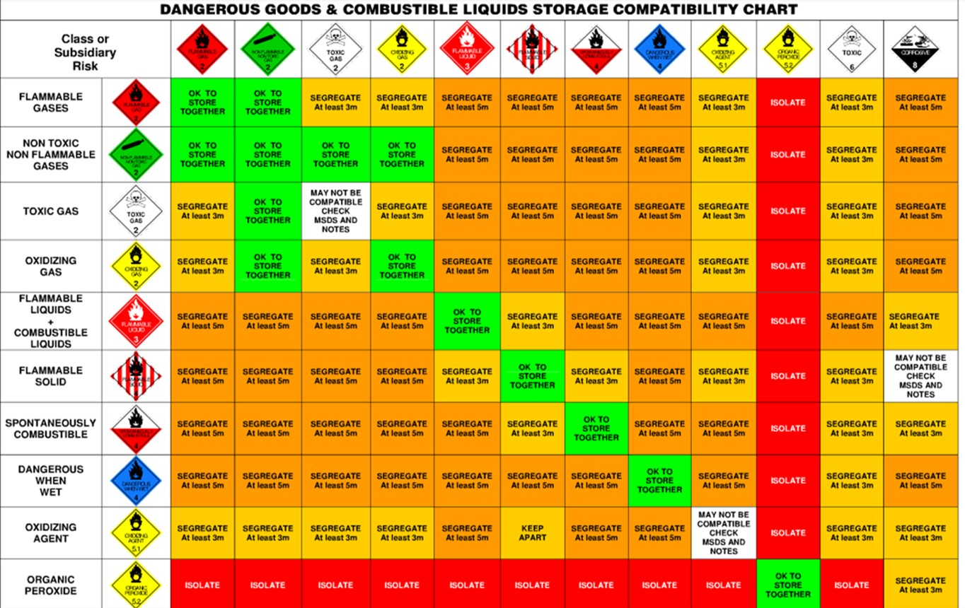 Chemical Storage Compatibility Chart