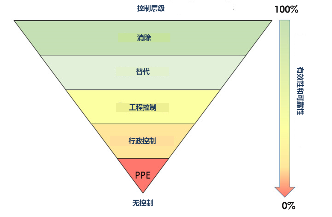 控制层级 Chemicals Management Guide Training For Manufacturers 1