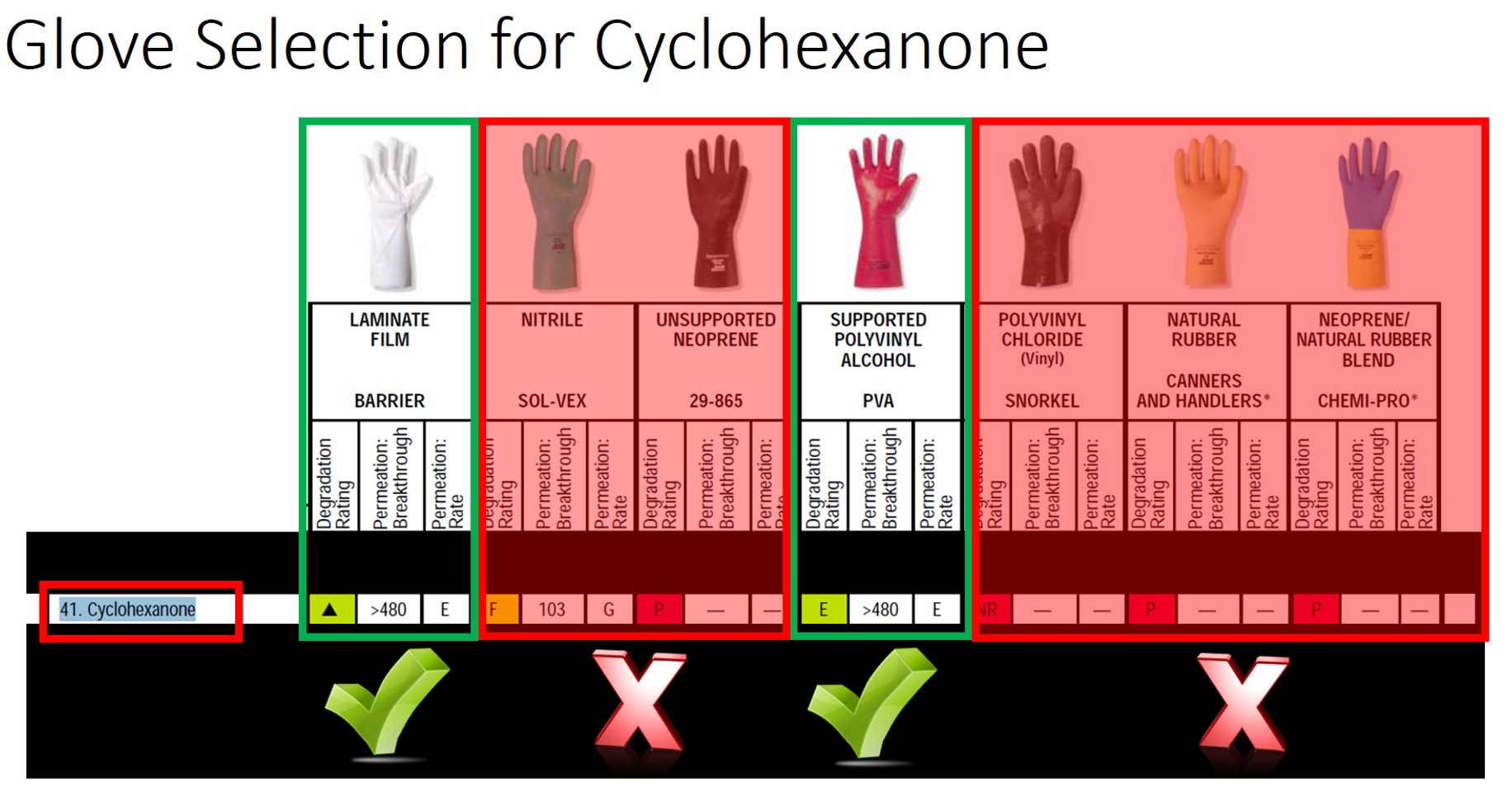 Chemical Glove Protection Chart