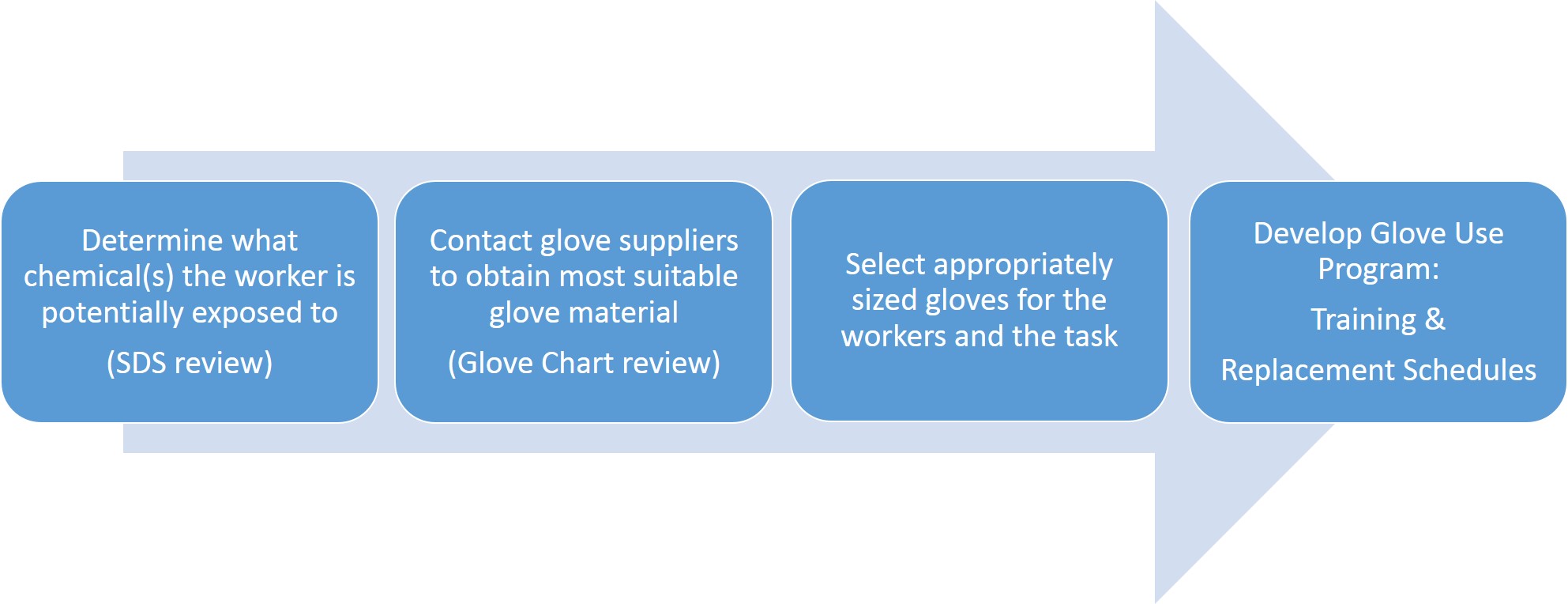 Chemical Glove Selection Chart