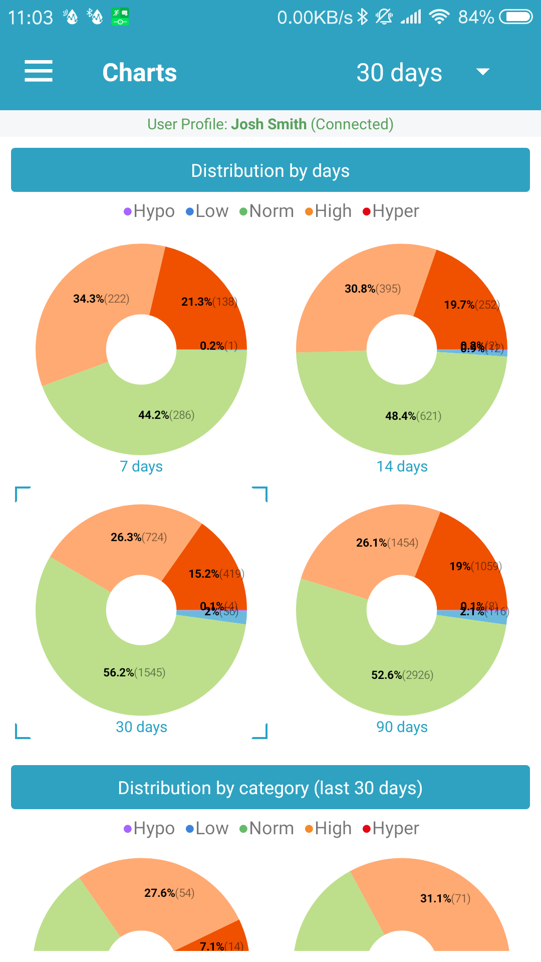 Diabetes Charts And Graphs