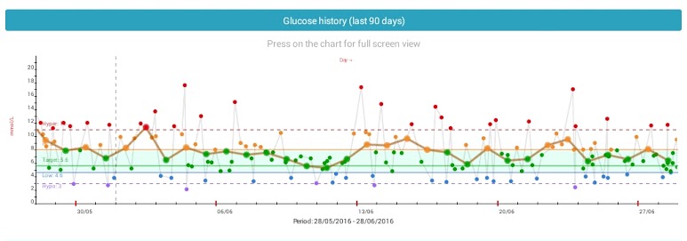 Diabetes Chart Glucose