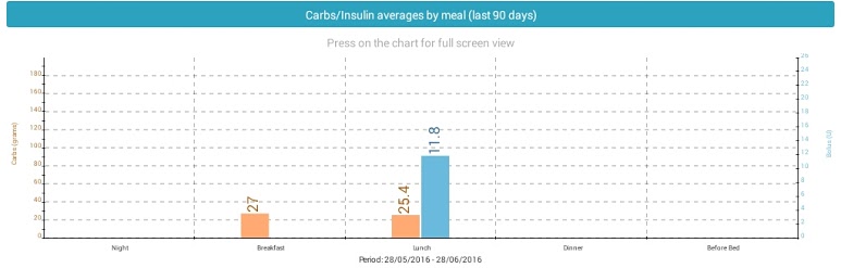 Meal Intake Chart