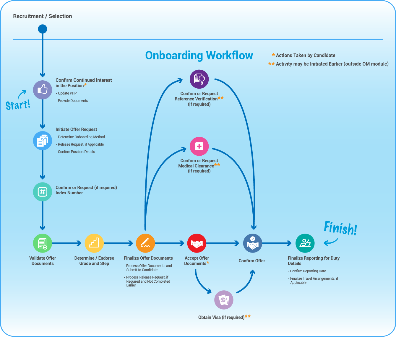 Chapter 1 Onboarding And Staff Movement Process Overview Onboarding And Staff Movements 4685