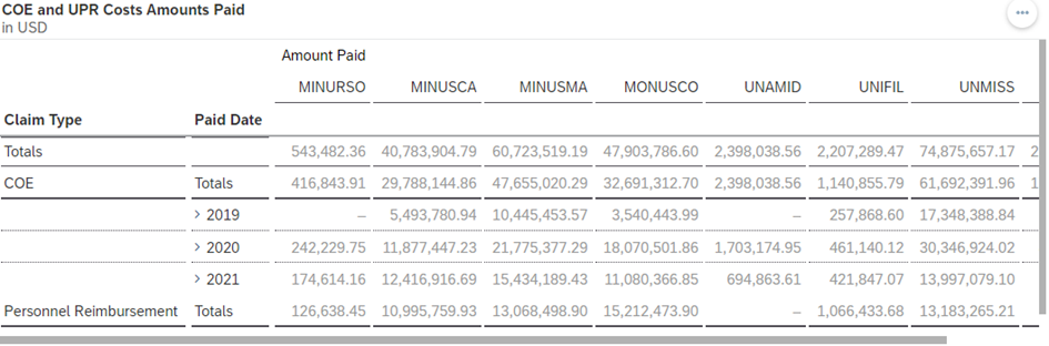 COE and UPR Amount Paid - Member States Portal - Uniformed Capabilities ...