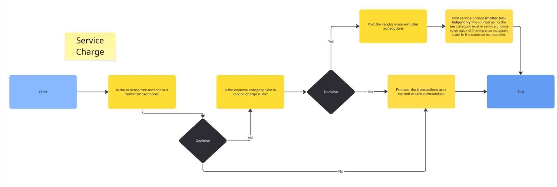 Service Charge Process Project Service Charge - sa.global product release notes - evergreen prose