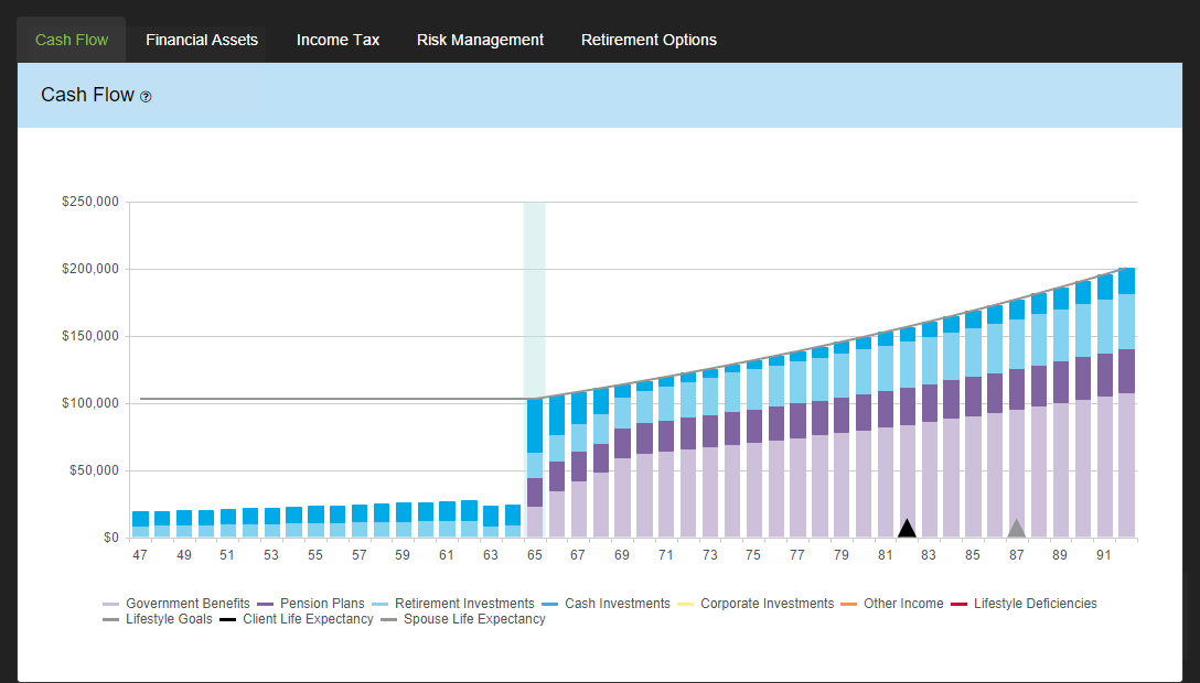 Cash Flow Projection Chart