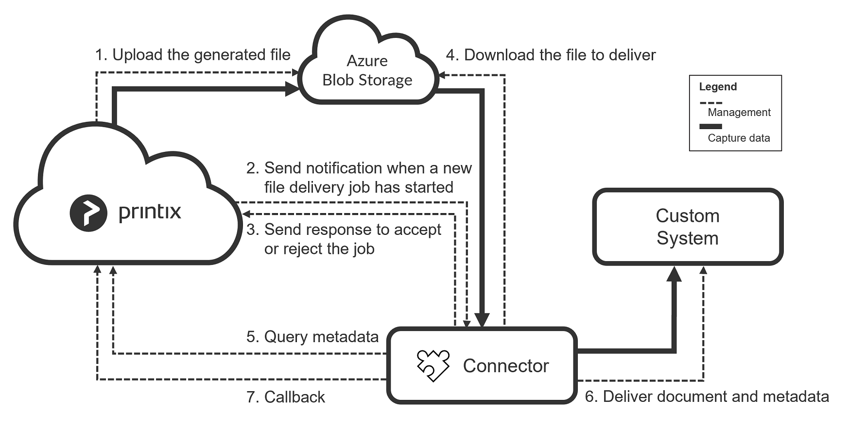 How to get started with Capture Connector API - Printix Administrator  Manual - 1