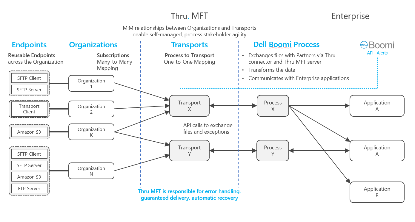 Boomi Connector MFT User Guide 1