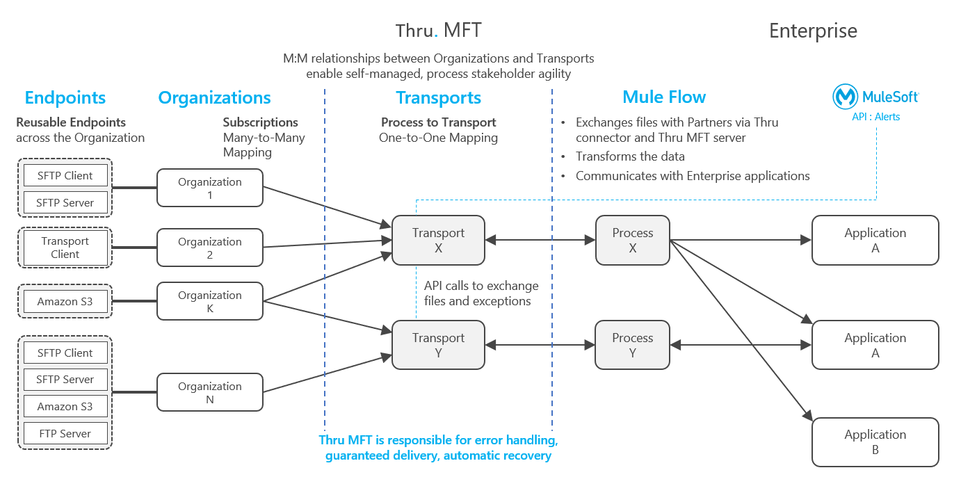 mulesoft-connector-mft-user-guide-1